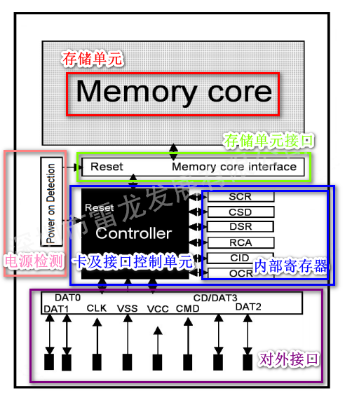 SD NAND,贴片式TF卡,贴片式SD卡