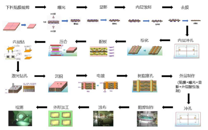 【經(jīng)驗(yàn)總結(jié)】<b class='flag-5'>HDI</b>與<b class='flag-5'>普通</b><b class='flag-5'>PCB</b>的4點(diǎn)主要<b class='flag-5'>區(qū)別</b>，可收藏