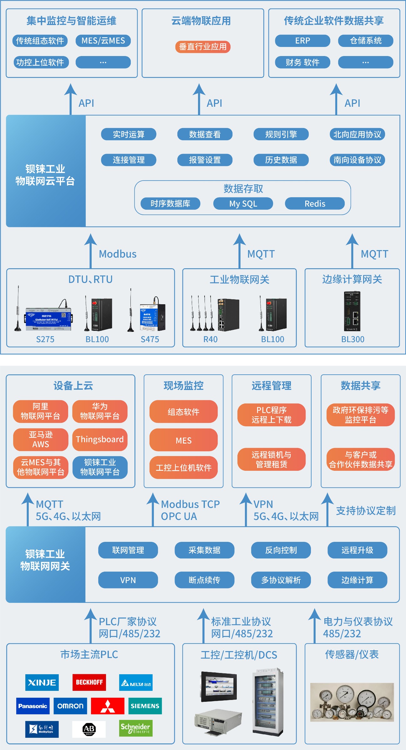 工业自动化