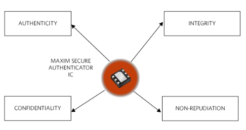安全认证器和协处理器如何简化加密