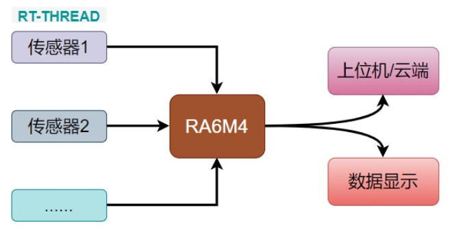 基于RT-Thread+RA6M4的气体检测装置设计方案