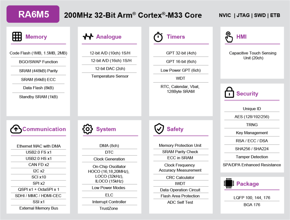 RA6M5 Block Diagram