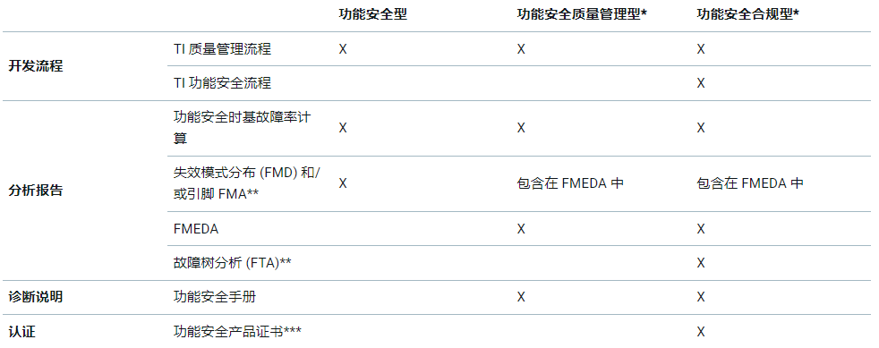 簡要介紹汽車功能安全及相關示例