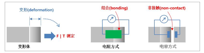 RFT系列六维力/六轴力传感器的测定原理和方式