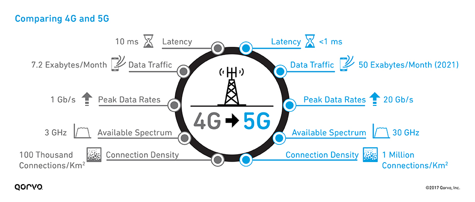 了解 <b class='flag-5'>5G</b>：<b class='flag-5'>4G</b> 與 <b class='flag-5'>5G</b> 系統(tǒng)要求對(duì)比