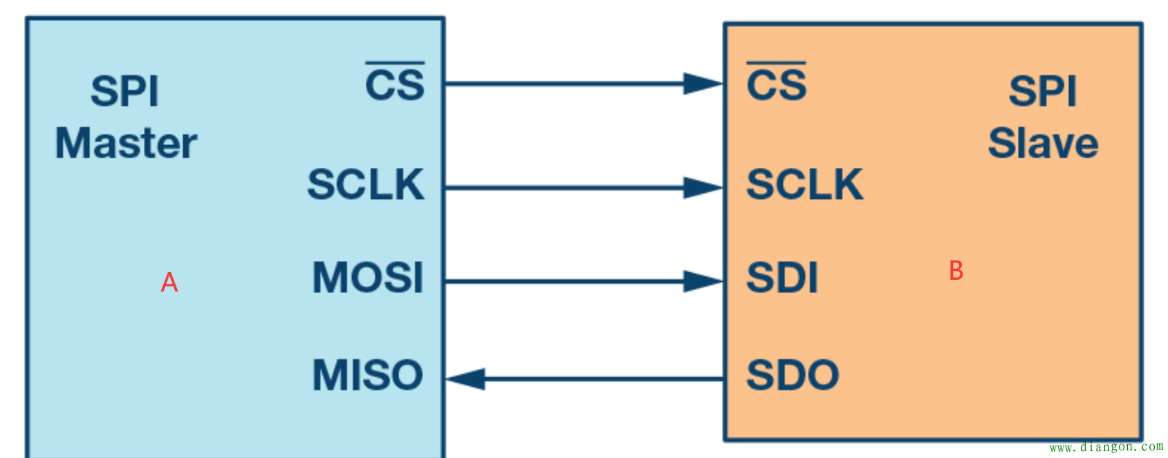 SPI