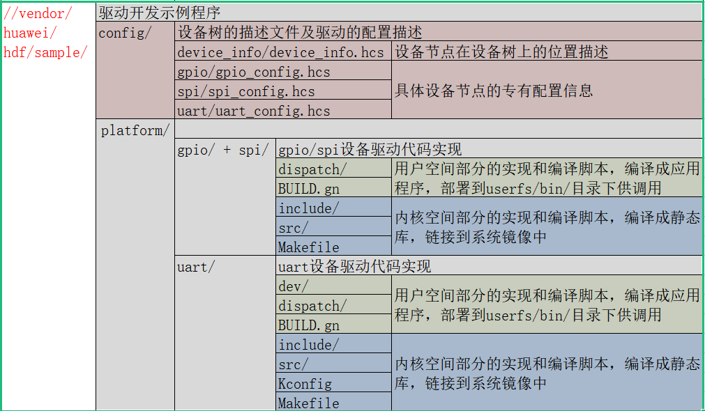 鸿蒙的驱动子系统-2-小型系统驱动示例程序的编译和验证-开源基础软件社区