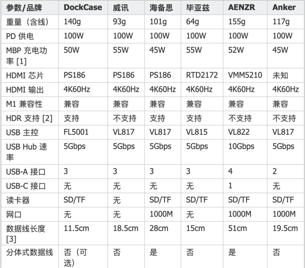 國產TYPEC轉HDMI2.1轉換芯片兩通道跑4K60HZ，可以直拉3.0