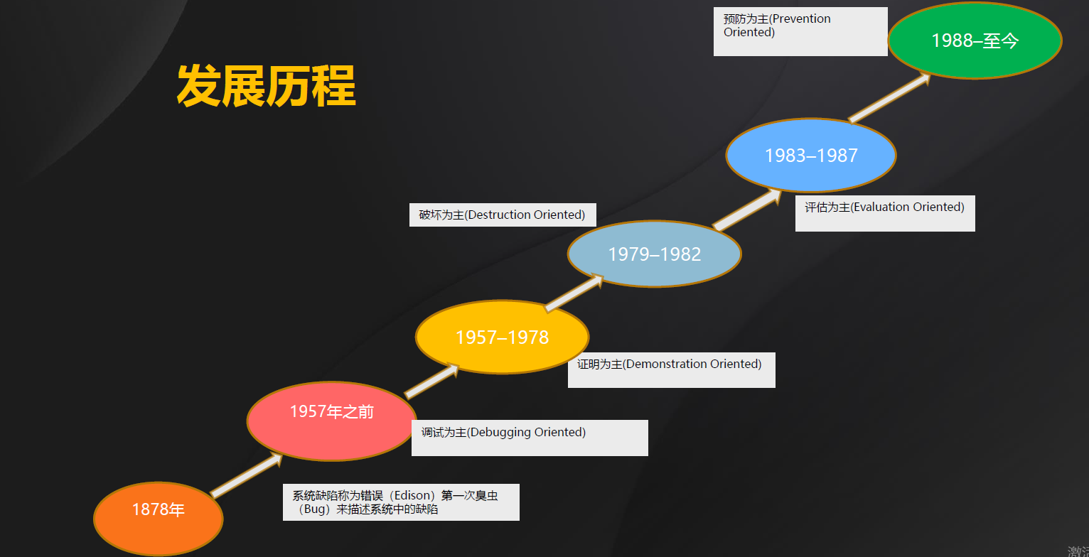 软件测试是如何发展的，分为哪几个阶段？