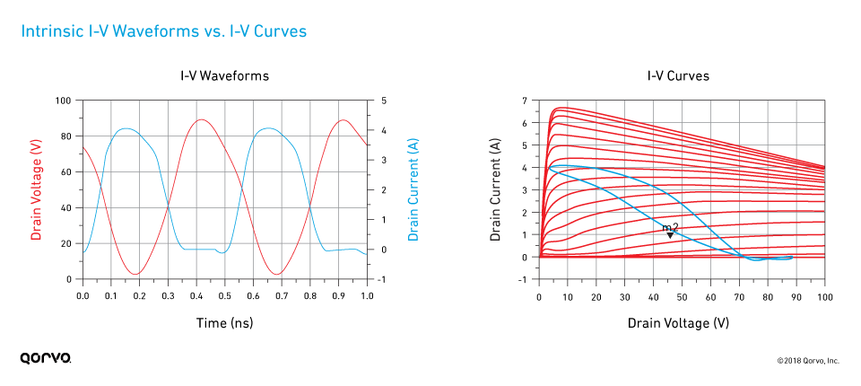 基于模型的GaN PA設計基礎知識：內部電流-電壓(I-V)波形的定義及其必要性