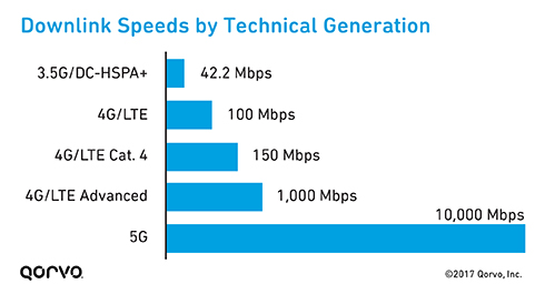 5G