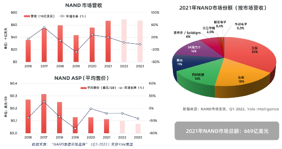 Yole：NAND闪存及控制器的市场趋势
