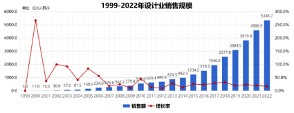 魏少軍：2022年中國IC設計產業營收增長16.5%，五大因素致使龍頭企業疲態盡顯
