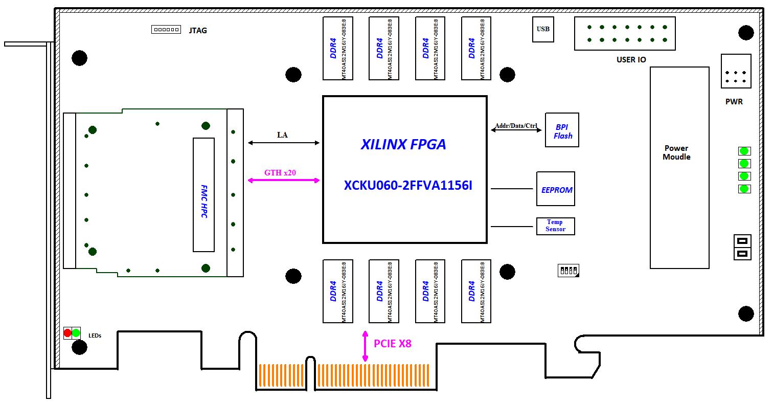KU060板卡设计方案：636-基于FMC的KU060高性能 PCIe 载板 AI加速计算卡