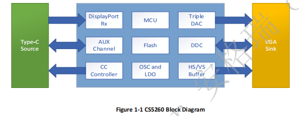 CS5260设计Typec转VGA方案/CS5260typec转vga方案概点及要素