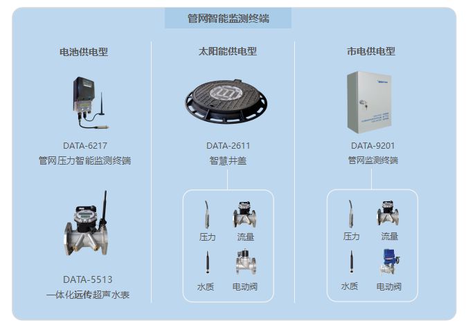 管网智能监测终端