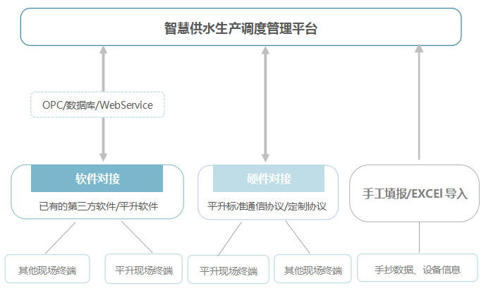 与智慧供水生产调度管理平台对接方案