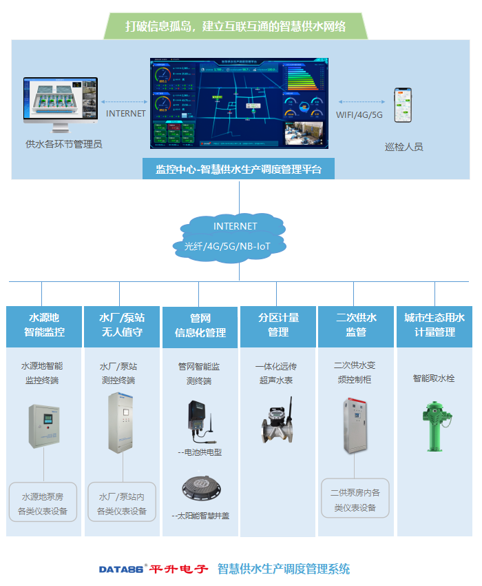 平升智慧供水系统构成