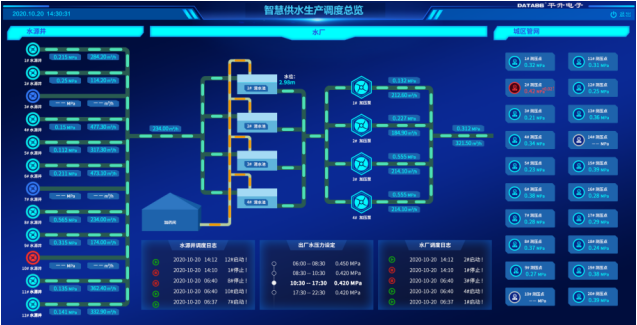 供水调度总览界面