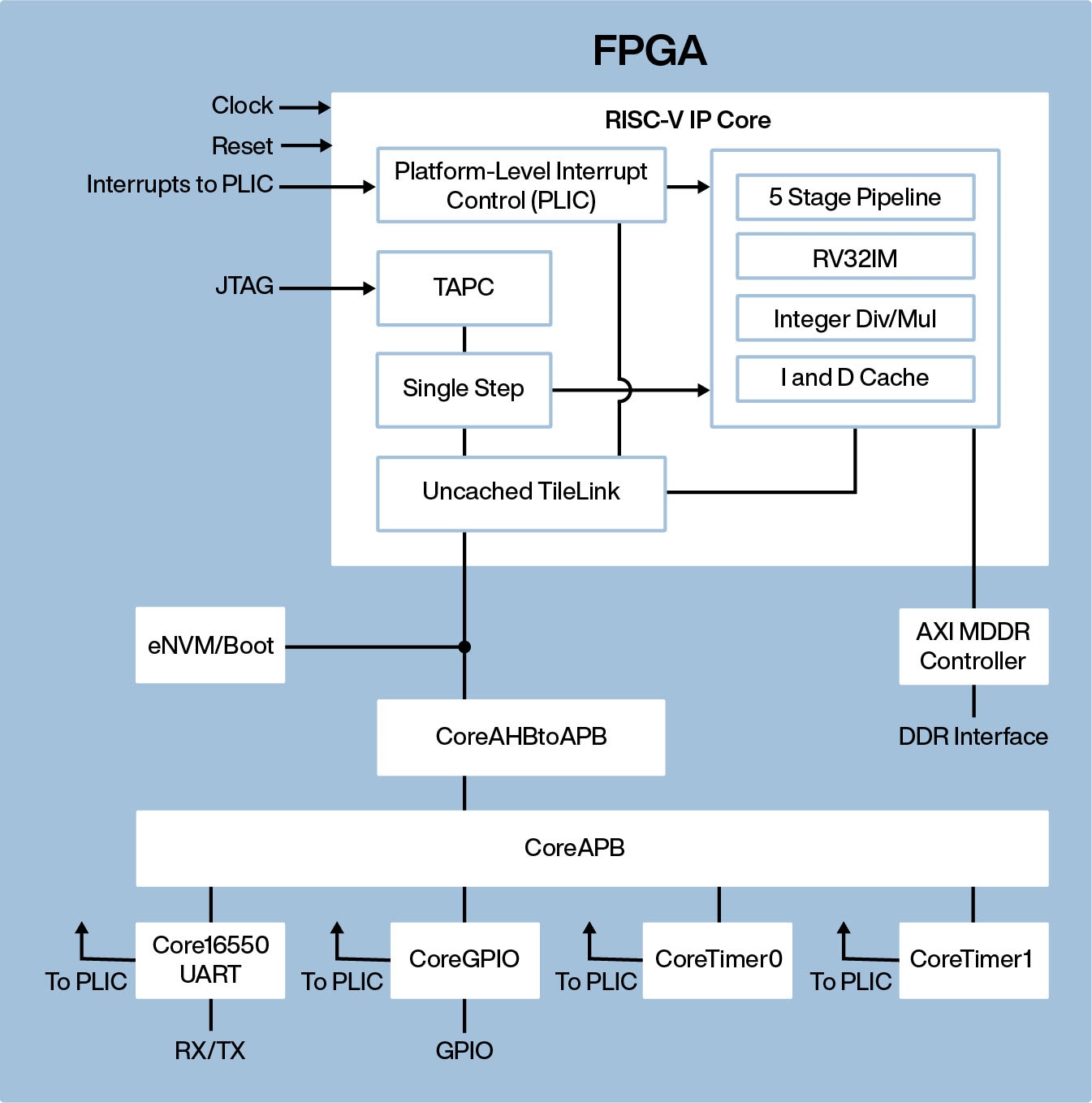 Microchip FPGA 和基于 SoC 的 RISC-V 生態系統簡介