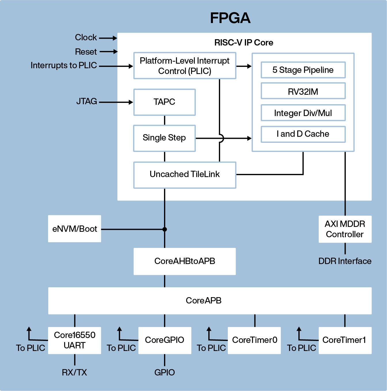 Microchip <b class='flag-5'>FPGA</b> 和基于 <b class='flag-5'>SoC</b> 的 RISC-<b class='flag-5'>V</b> <b class='flag-5'>生態(tài)系統(tǒng)</b>簡介