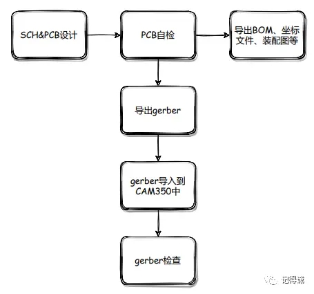 一鍵導(dǎo)出Gerber文件教學(xué)實操，我設(shè)計的PCB再也沒出過問題！