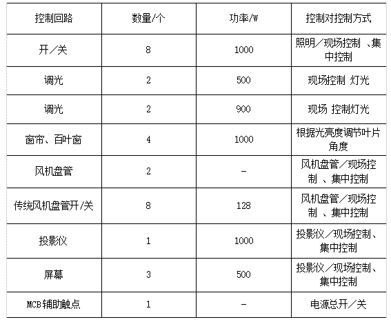 <b class='flag-5'>智能</b><b class='flag-5'>照明</b><b class='flag-5'>控制系統(tǒng)</b><b class='flag-5'>在</b>民用<b class='flag-5'>照明</b>節(jié)能<b class='flag-5'>中</b>的應(yīng)用