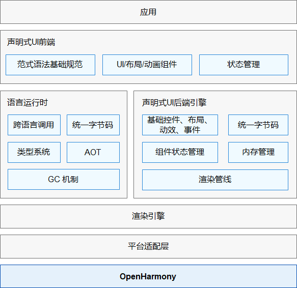 #深入浅出学习eTs#（五）eTs语言初识-开源基础软件社区