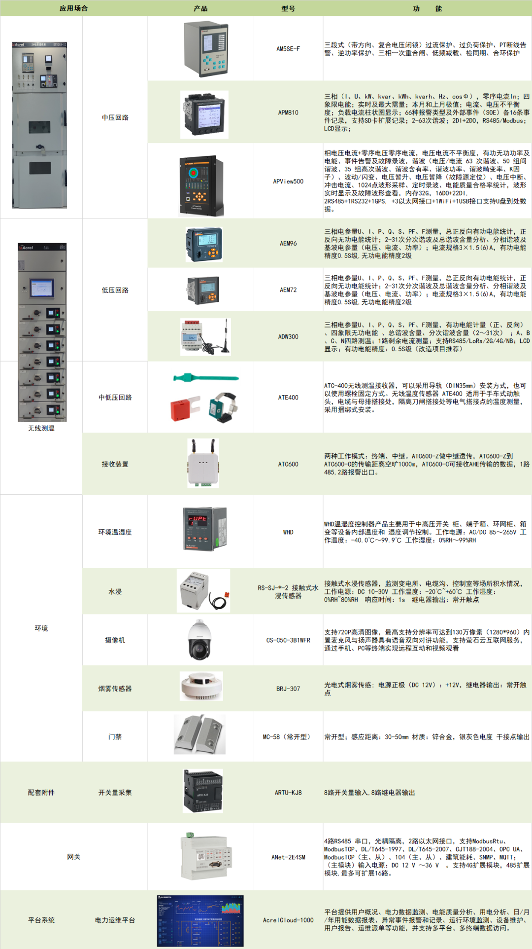 工廠<b class='flag-5'>變電所運</b><b class='flag-5'>維</b><b class='flag-5'>云</b><b class='flag-5'>平臺</b>的功能及應(yīng)用