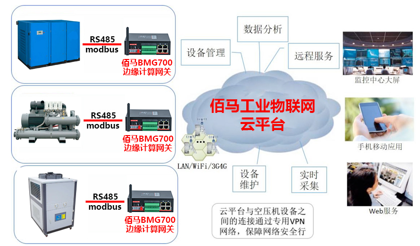 工业物联网