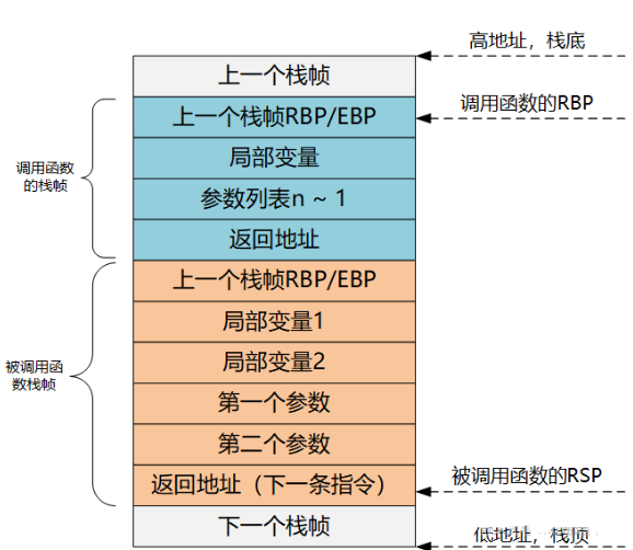 嵌入式系统中栈的变化