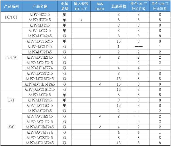 浅谈中微爱芯总线收发器系列