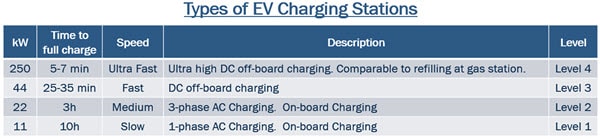 为什么 SiC 器件是 3 级 EV 充电应用的理想选择
