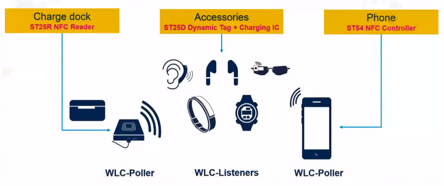 NFC无线充电与IoT设备组网配对应用