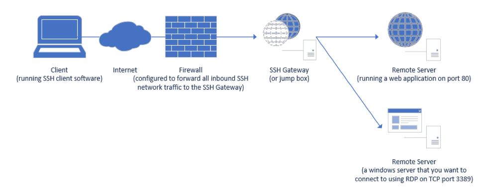 <b class='flag-5'>SSH</b>第3部分：配置<b class='flag-5'>SSH</b>反向<b class='flag-5'>隧道</b>以減少暴露的<b class='flag-5'>端口</b>