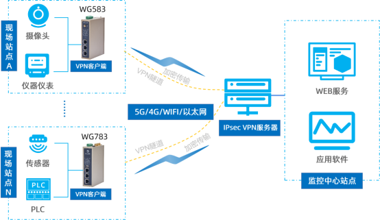 IPSEC VPN网关构建高安全性的数据采集系统