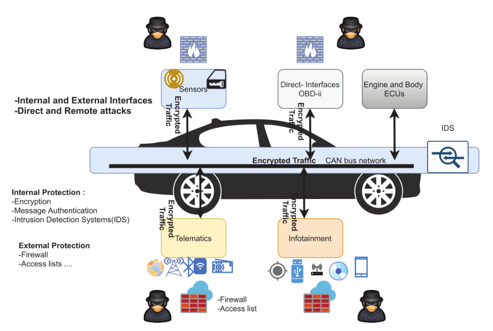 车载入侵检测与防御系统介绍-汽车入侵检测系统