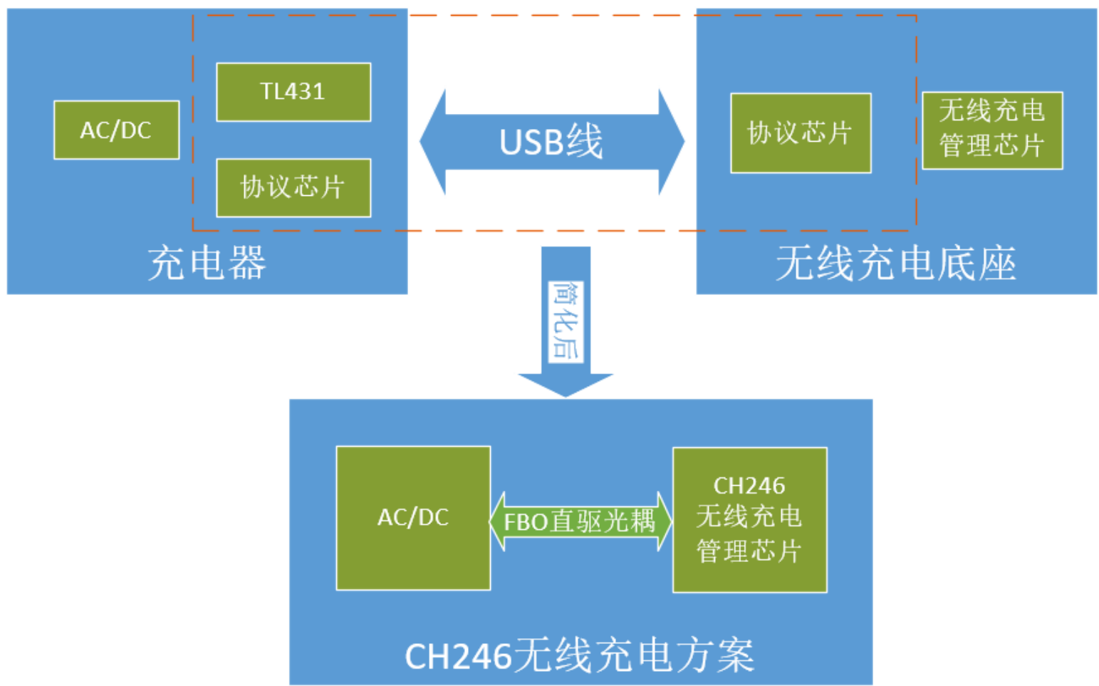 一体式高集成度<b class='flag-5'>无线</b><b class='flag-5'>充电</b>解决方案 <b class='flag-5'>CH246</b>