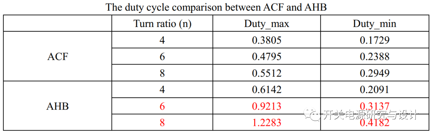ACF与AHB反激变换器优缺点的对比分析-反激变换器计算公式2