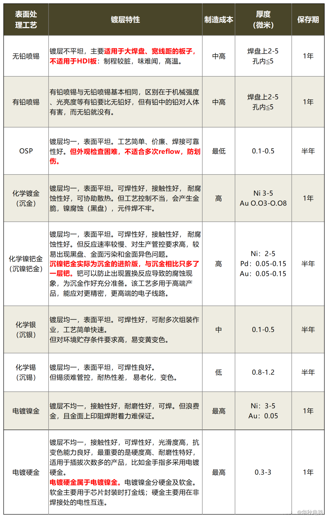 超全！9种PCB表面处理工艺大对比