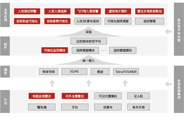 雷达+热成像，多光谱无人值守边防监控系统解决方案