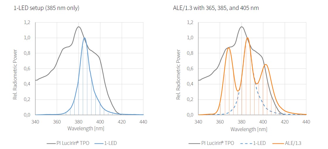 虹科技术|高功率UVLED点固化光源