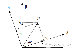 基于PI双闭环解耦控制的三相SVPWM电压型逆变器(1)–数学模型-电压电流双闭环pi参数调节8