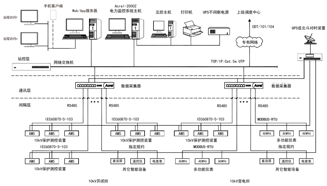 监控