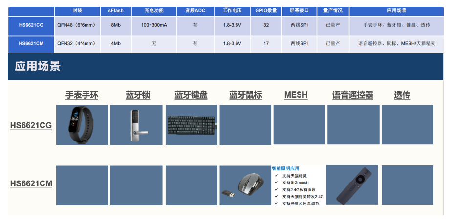 藍牙5.0BLE芯片HS6621 廣泛應用于智能穿戴/智能家居/無線透傳