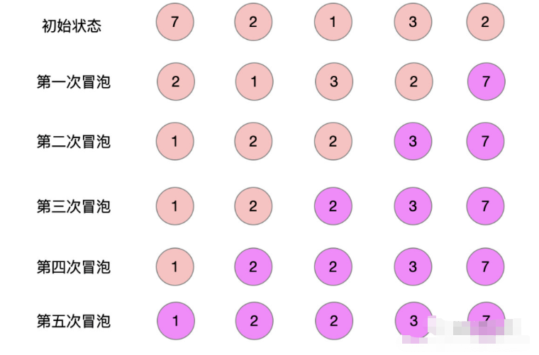 冒泡排序的基本思想