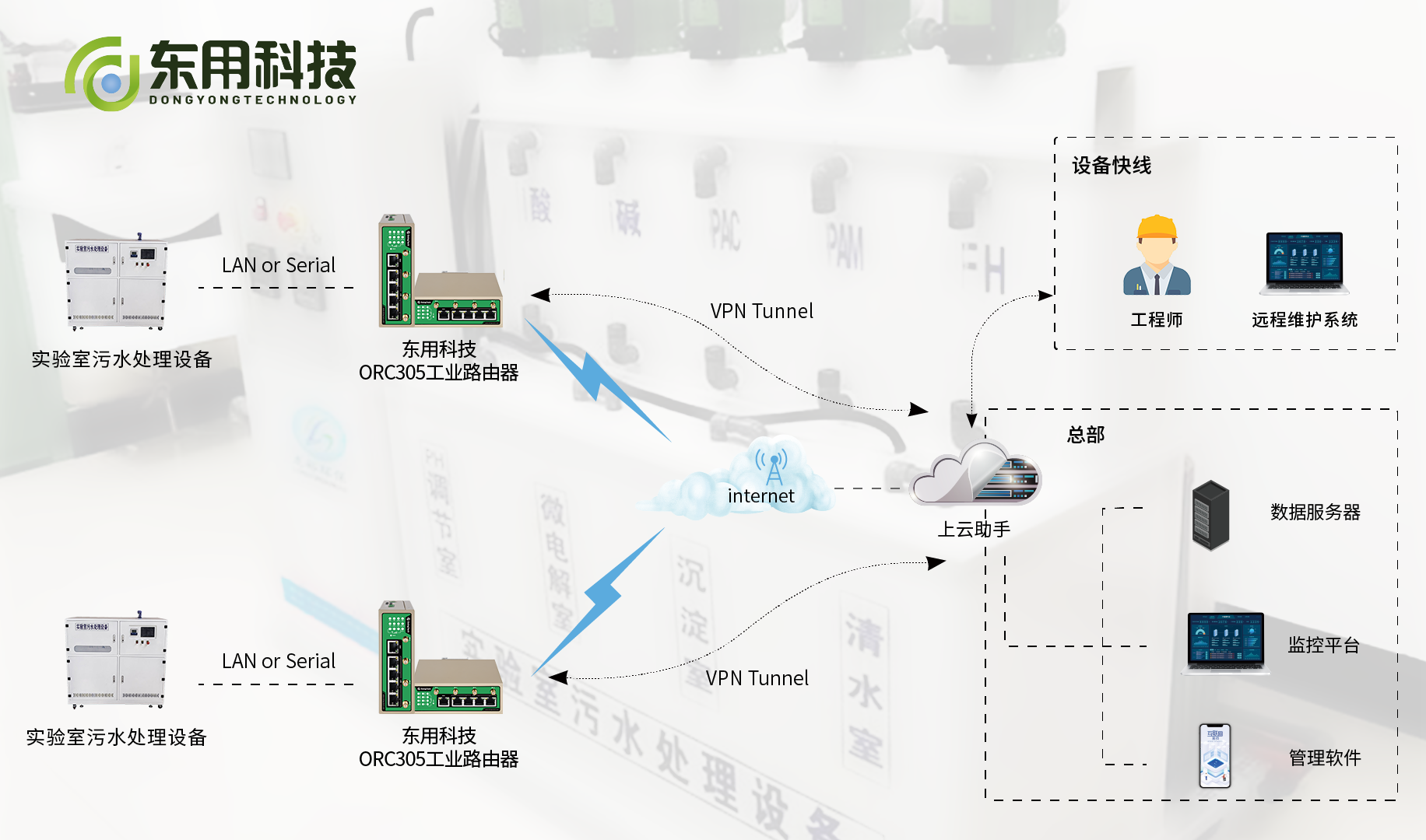 远程维护