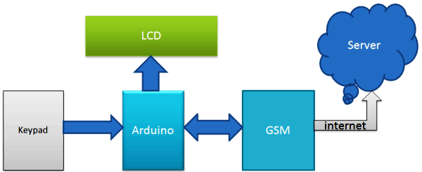 使用GPRS GSM和arduino框图将数据发送到网络服务器