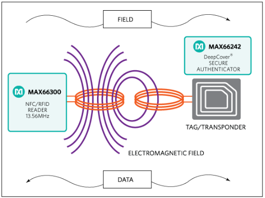基于DeepCover <b class='flag-5'>MAX66242</b>的通用电路模块的NFC/RFID技术