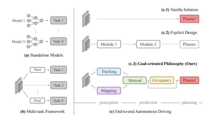 一种包含全栈自动驾驶算法的统一架构设计UniAD介绍
